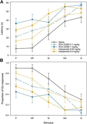 The Acute Pharmacological Manipulation of Dopamine Receptors Modulates Judgment Bias in Japanese Quail